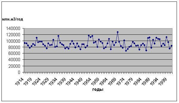 ��������� ������� ��� �������� � ��������. ������� 1914-2001 ��.
