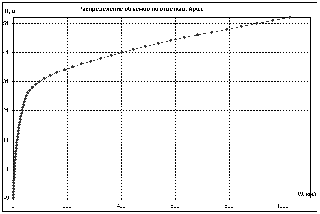 ������������� ������� �� ��������. ����